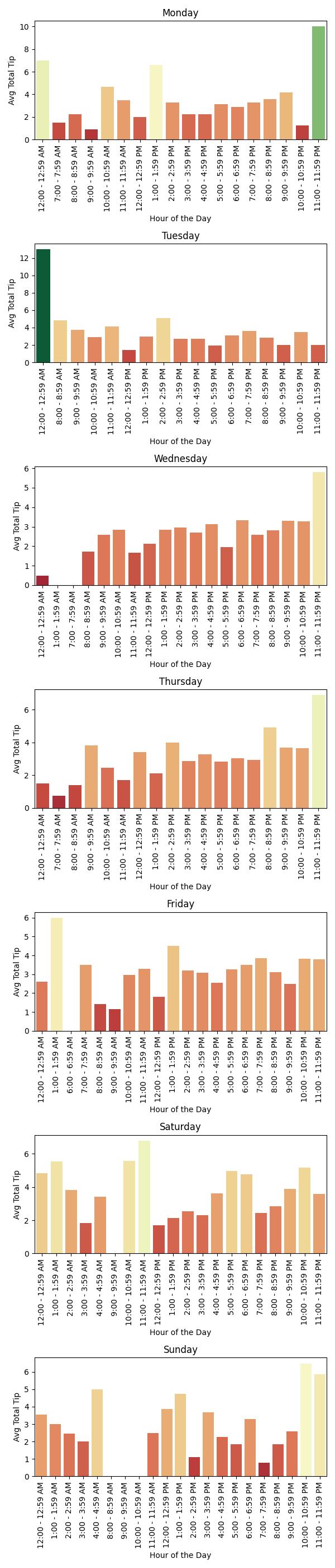 A Seaborn chart of the average total tip per hour per hour and day of the week