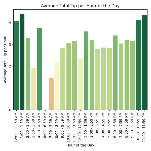 A Seaborn chart of the average total tip per hour per hour of the day