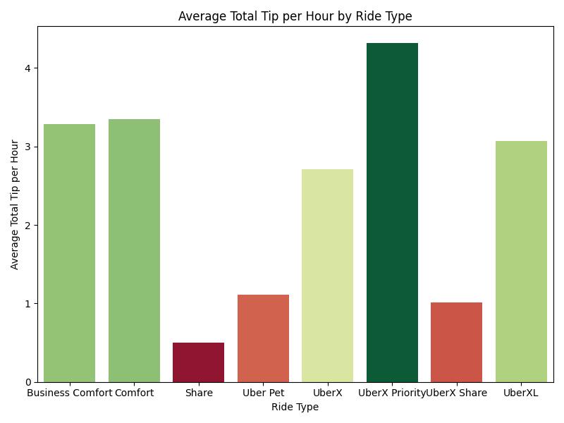 A Seaborn chart of the average total tip per hour per ride type