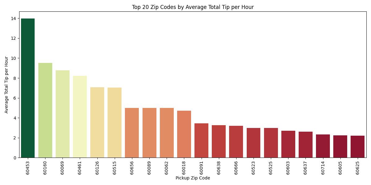 A Seaborn chart of the average total tip per hour per ZIP code, using the top 20 zip codes by this value